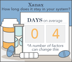 How Long Does Xanax Stay in Your System - 4 Days on average