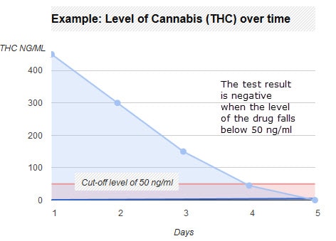 Drug Detectable Cut off Levels