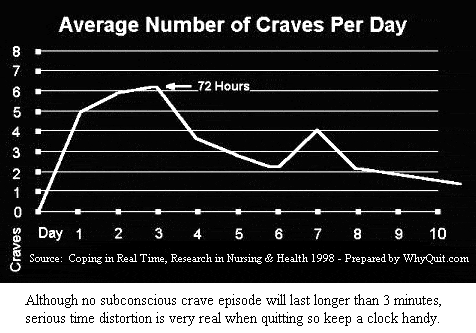 Nicotine withdrawal timeline